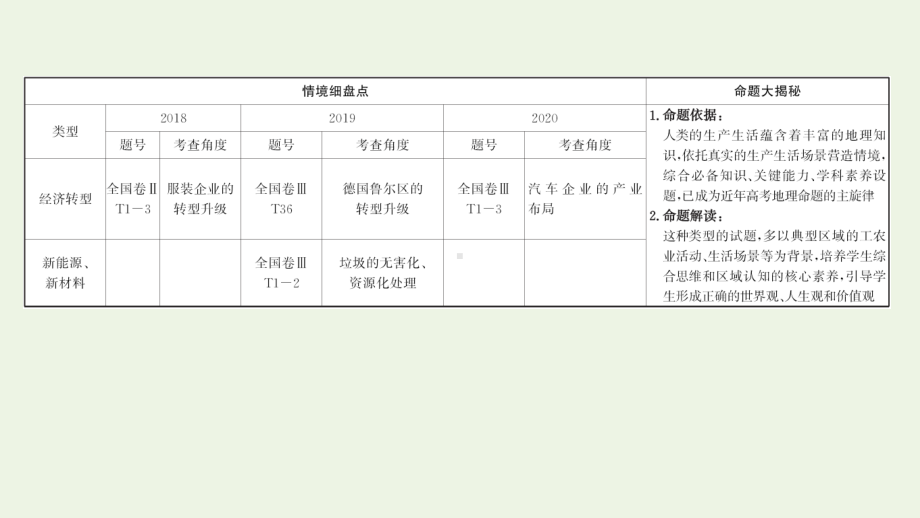 2021年高考地理二轮复习：经济转型新能源新材料课件（28张）.ppt_第2页