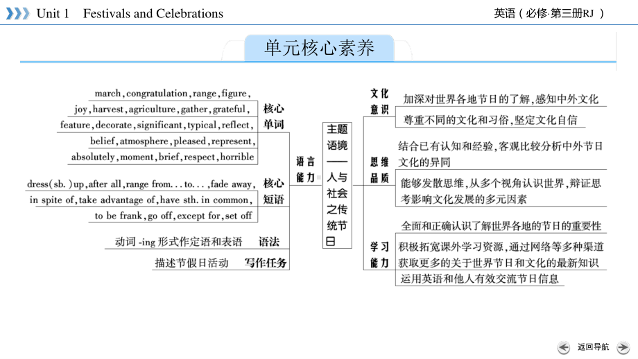 Unit 1 Festivals and Celebrations Section Ⅰ （新教材）人教版（2019）高中英语必修第三册课件.pptx_第2页