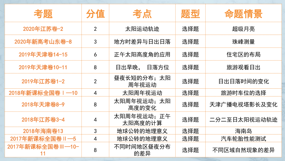 2021届高考地理二轮专题复习课件：专题一　地球运动（38张）.pptx_第2页