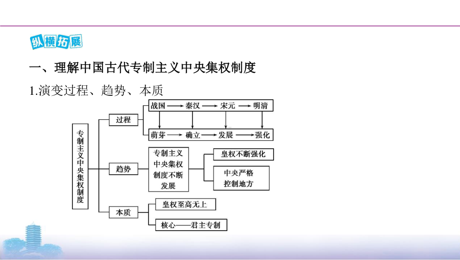 2022届人民版（老高考）一轮复习历史讲义：专题1古代中国的政治制度专题优化提升.pptx_第3页