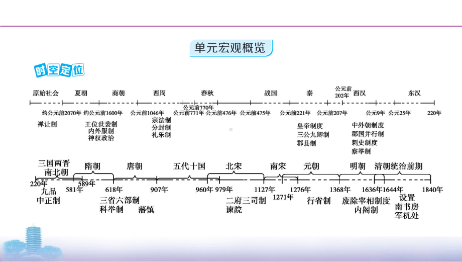 2022届人教版（老高考）一轮复习历史课件：第1单元 古代中国的政治制度第1讲　商周时期的政治制度和秦朝中央集权制度的形成.pptx_第2页