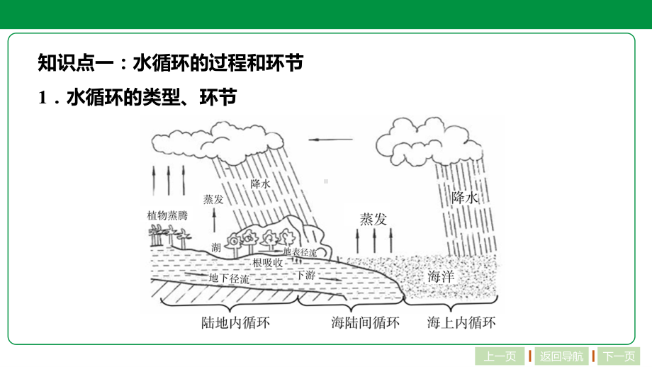 自然地理－第三章 自然环境中的物质运动和能量交换第三讲 水循环和洋流（114张）.pptx_第3页