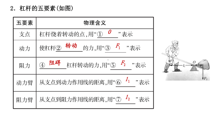 江西省2021年中考物理考点复习课件《第十五讲 杠杆 滑轮 斜面》.pptx_第2页