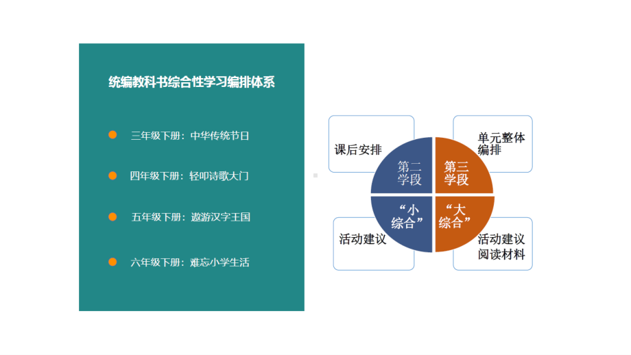 部编(统编)版语文五下第三单元综合性学习教材解读和教学目标.pptx_第3页