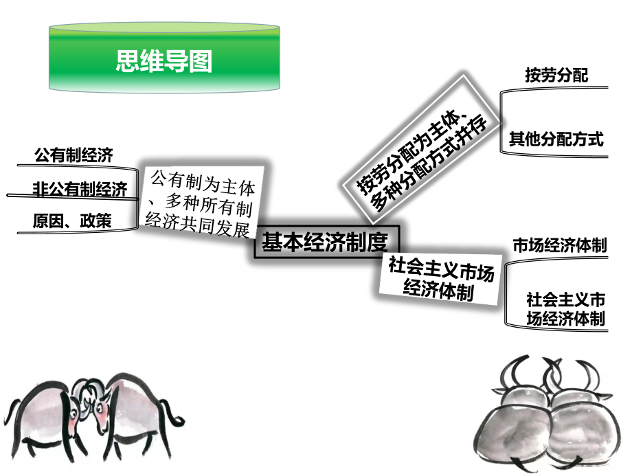 5.1 基本经济制度 ppt课件（含思维导图）-2021年春-部编版道德与法治八年级下册（共30张PPT）.ppt_第3页