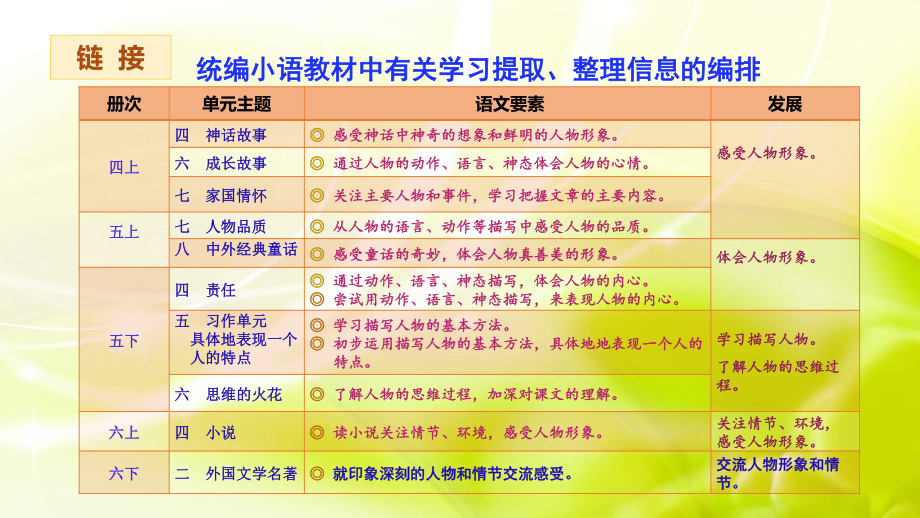 部编(统编)版语文六下第二单元习作教材解读和教学目标.pptx_第3页