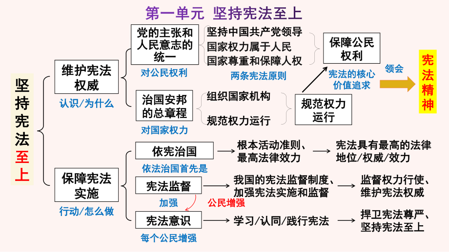 第一单元 坚持件宪法至上 单元复习ppt课件（知识梳理+易错易混含思维导图）-2021年春-部编版道德与法治八年级下册（共38张PPT）.pptx_第3页