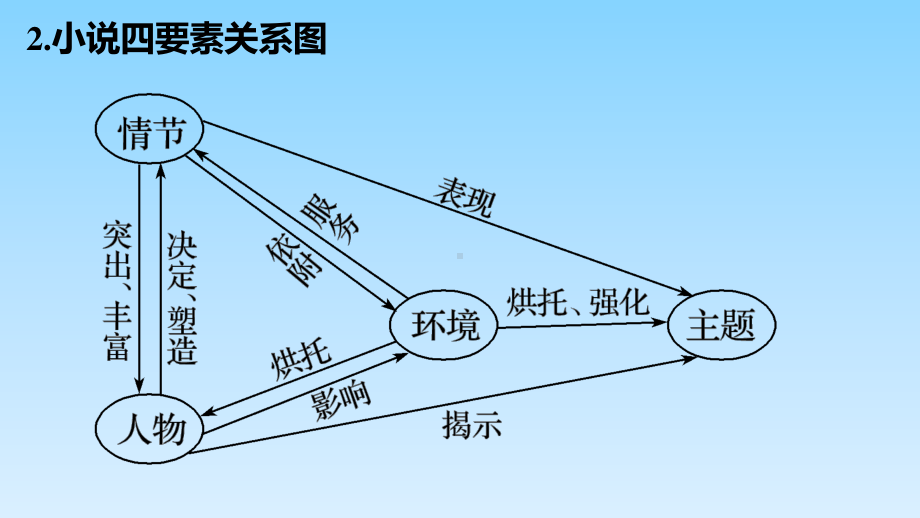 2021届高考语文总复习专题 文学类文本阅读小说：情节 课件（79张PPT）.pptx_第3页