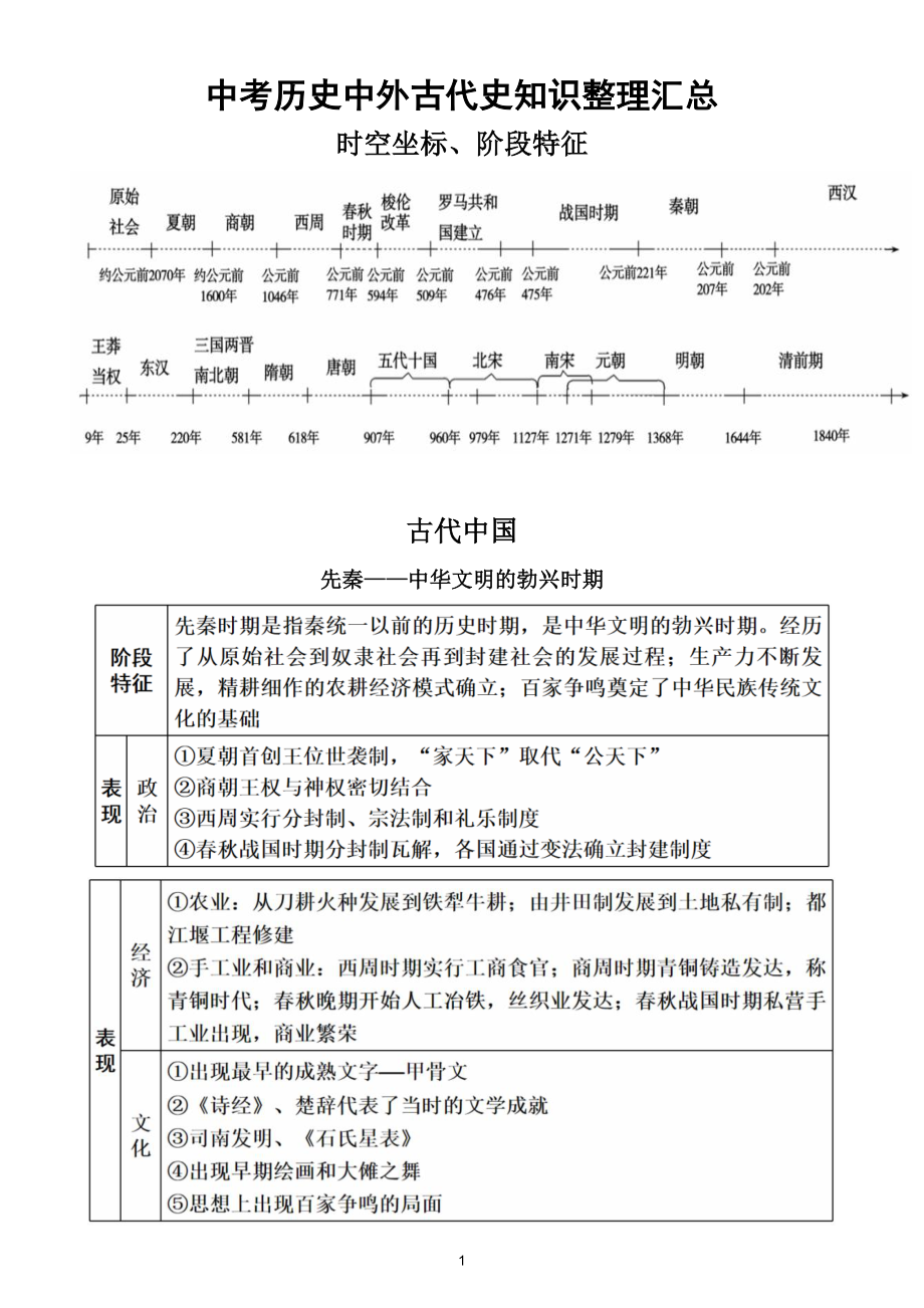 初中历史中考中外古代史知识点整理汇总（直接打印每生一份学习）.doc_第1页