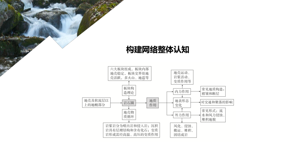 2022年（旧高考）地理二轮复习课件：专题4地壳运动规律.ppt_第2页