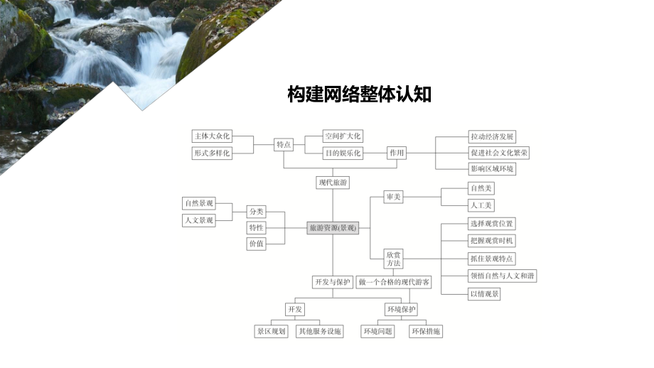 2022年（旧高考）地理二轮复习课件：专题12旅游地理.ppt_第2页