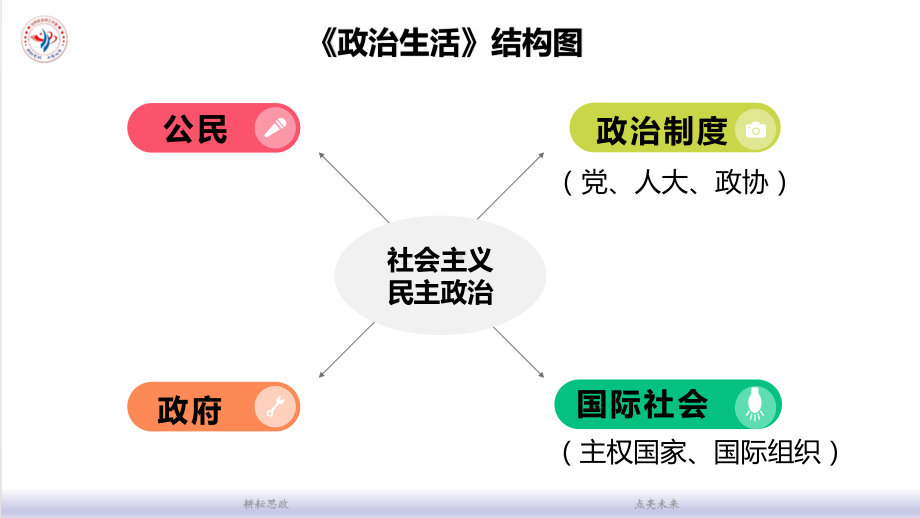 高考政治二轮复习 专题五 公民的政治生活.pptx_第3页