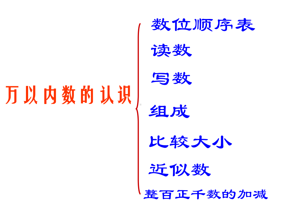 苏教版二年级下册第四单元认识万以内的数-复习PPT.ppt_第2页