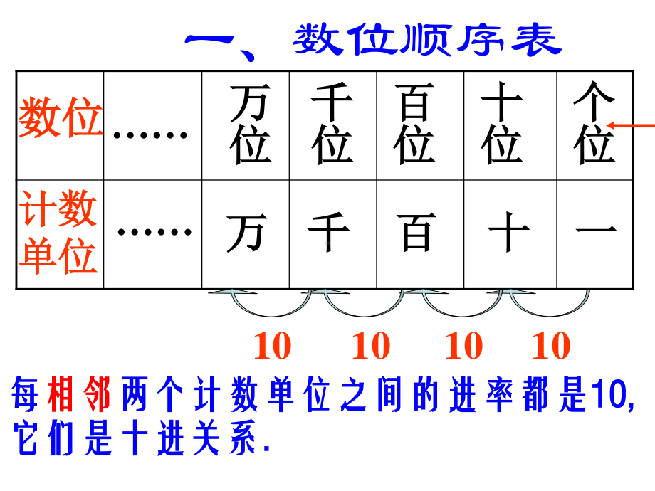 苏教版二年级下册第四单元认识万以内的数-复习PPT.ppt_第3页