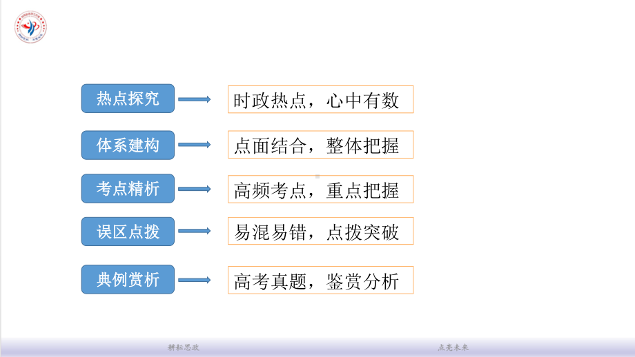 高考政治二轮复习 专题四 发展社会主义市场经济.pptx_第2页