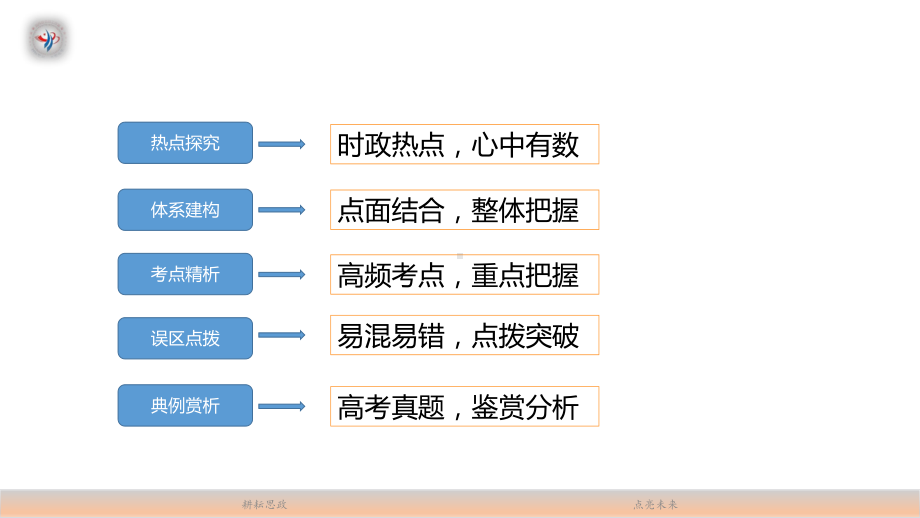 高考政治二轮复习 专题十三认识社会与价值选择.pptx_第2页