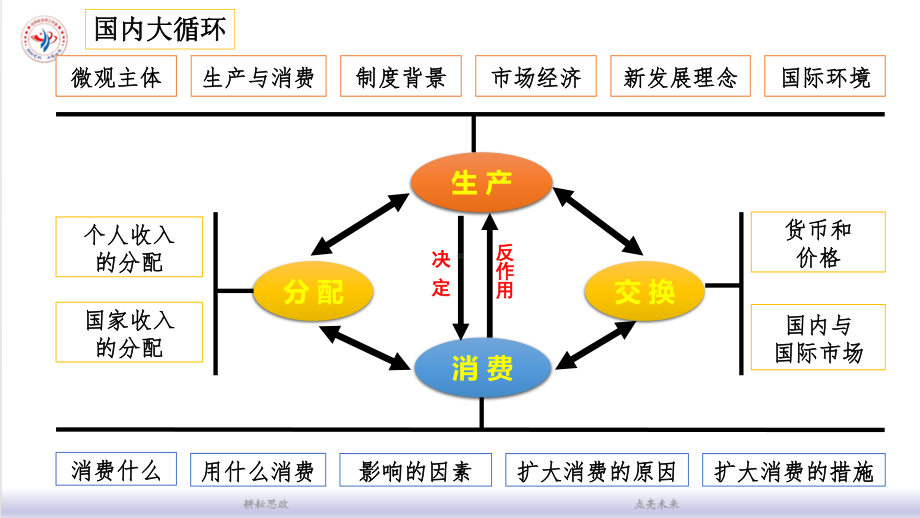 高考政治二轮复习 专题二生产、劳动与经营.ppt_第3页