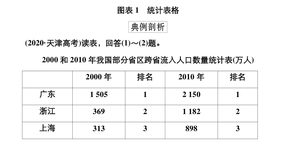 2022年（旧高考）地理二轮复习课件：专题20统计图表.ppt_第3页