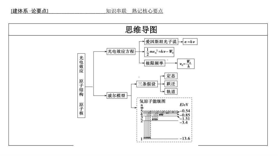 老高考统考物理二轮复习课件：专题五 光电效应 原子结构 原子核.ppt_第2页