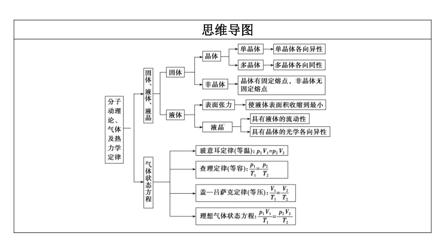 老高考统考物理二轮复习课件：专题七 第1讲　分子动理论、气体及热力学定律.ppt_第3页