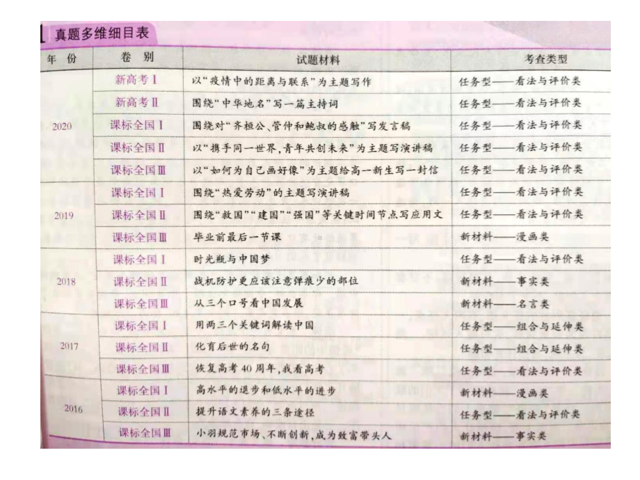 2021届高考语文 新材料作文审题思路 课件（56张PPT）.pptx_第2页