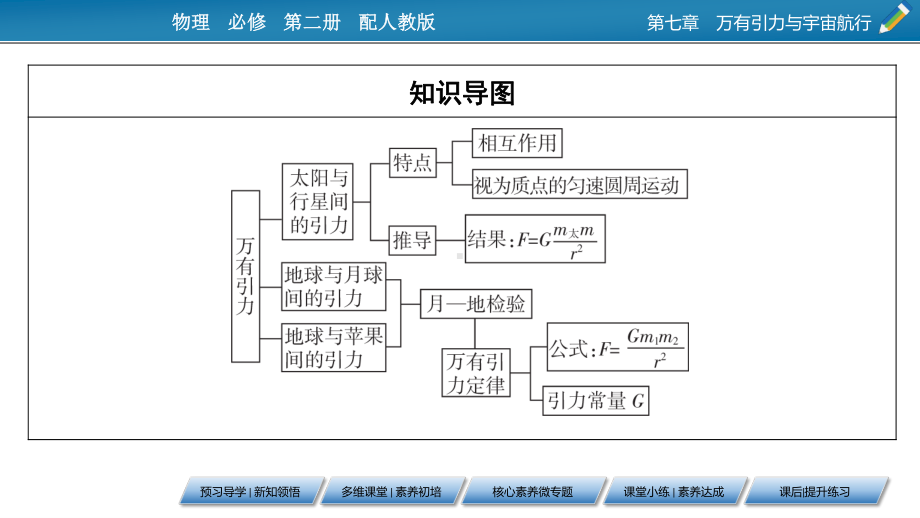 （新教材）2022版人教版物理必修第二册课件：第7章、2 万有引力定律 .pptx_第3页