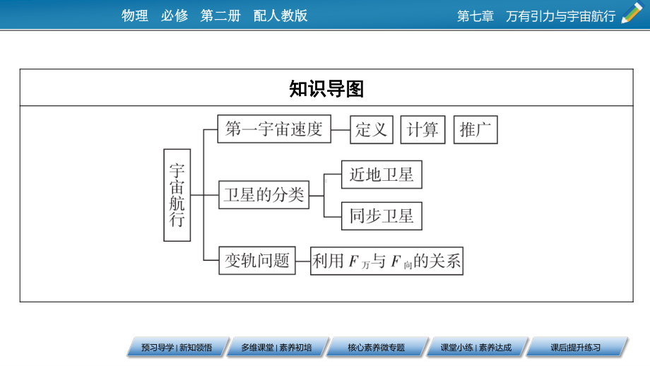 （新教材）2022版人教版物理必修第二册课件：第7章、4 宇宙航行 .pptx_第3页