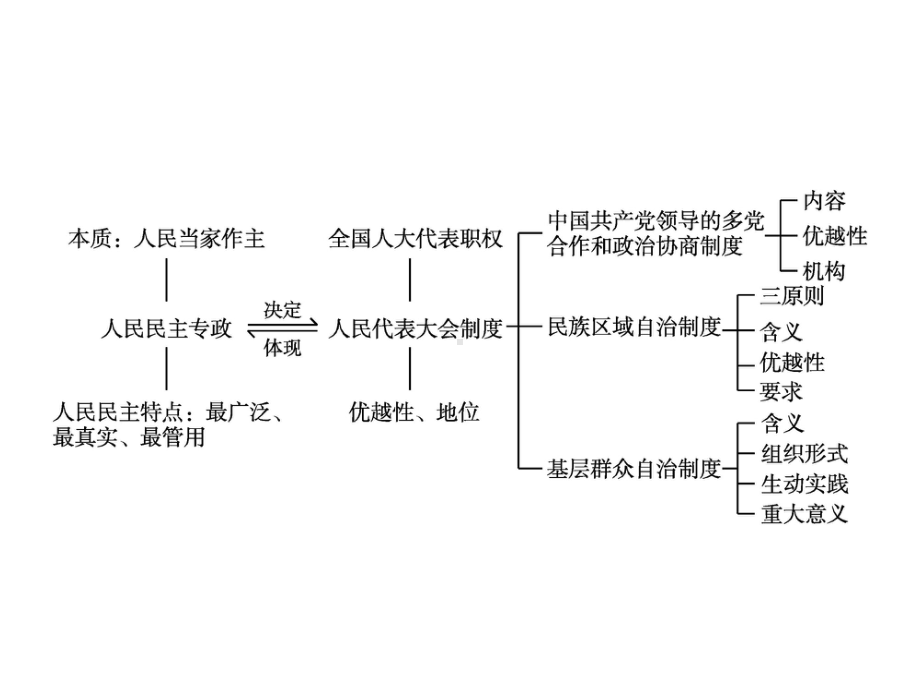 （新教材）2021年高中政治人教必修3课件：第二单元　单元整合提升.pptx_第2页