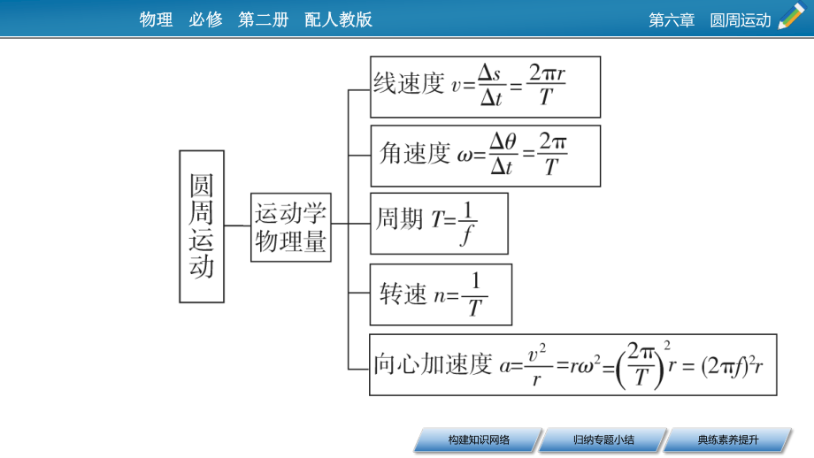 （新教材）2022版人教版物理必修第二册课件：第六章　圆周运动 本章小结 .pptx_第3页