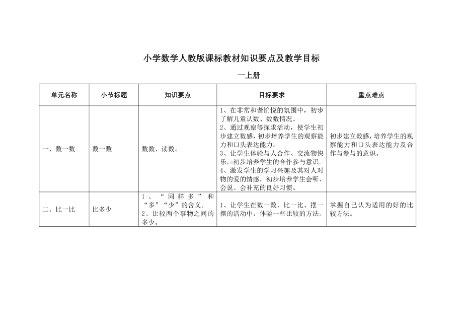 人教版小学数学 全部知识点.pdf_第1页