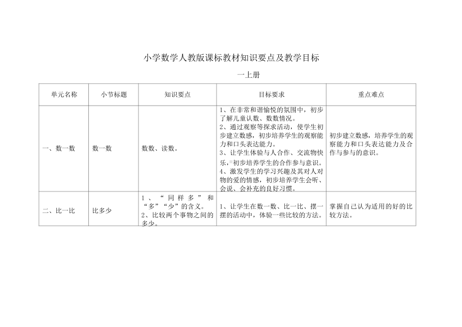 人教版小学数学 全部知识点.doc_第1页