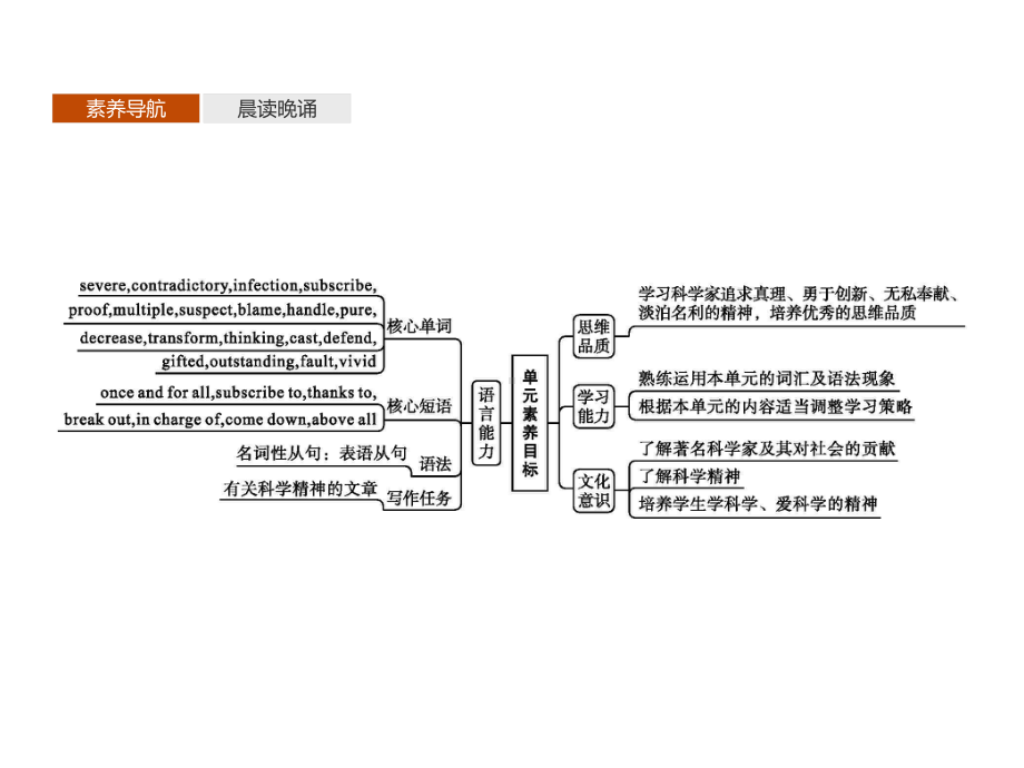 2021新版人教版选修二英语Unit 1　Section A　Reading and Thinking ppt课件.pptx_第2页