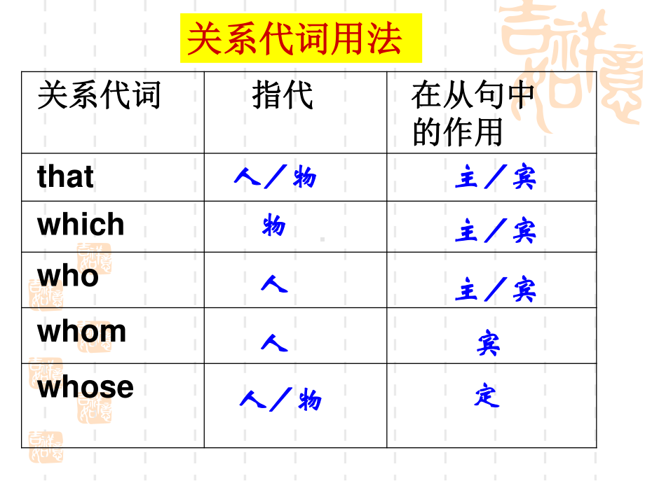 （2021新教材）牛津译林版必修第一册英语Unit2 Grammar 定语从句复习 ppt课件.pptx_第3页