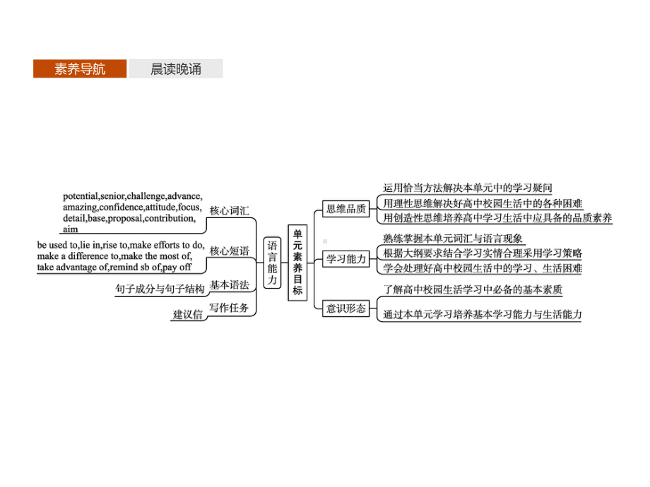 （2021新教材）牛津译林版必修第一册英语Unit 1　Section A　Welcome to the unit & Reading 同步 ppt课件.pptx_第2页