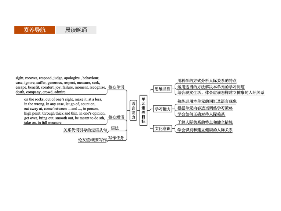 （2021新教材）牛津译林版必修第一册英语Unit 3　Section A　Welcome to the unit & Reading 同步 ppt课件.pptx_第2页