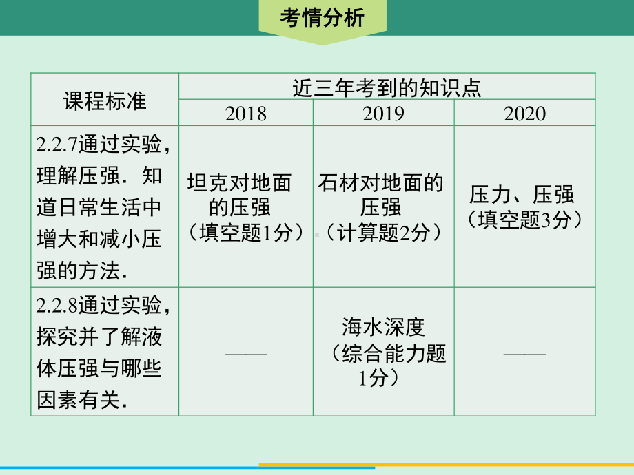 2021年广东中考物理一轮复习课件：第11课时　压强、液体压强.ppt_第3页