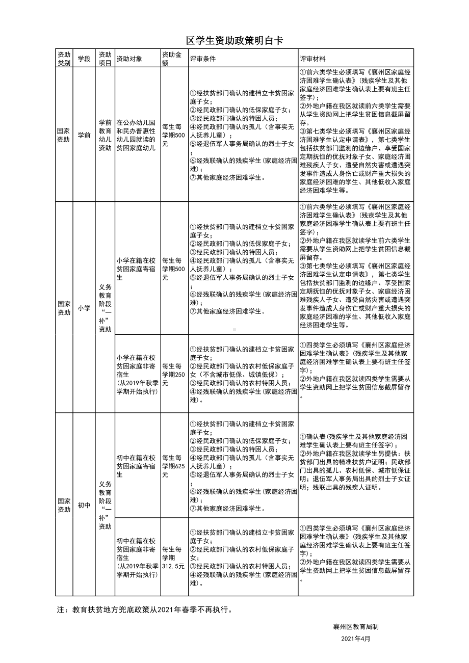 （明白卡）区学生资助政策明白卡.xlsx_第1页