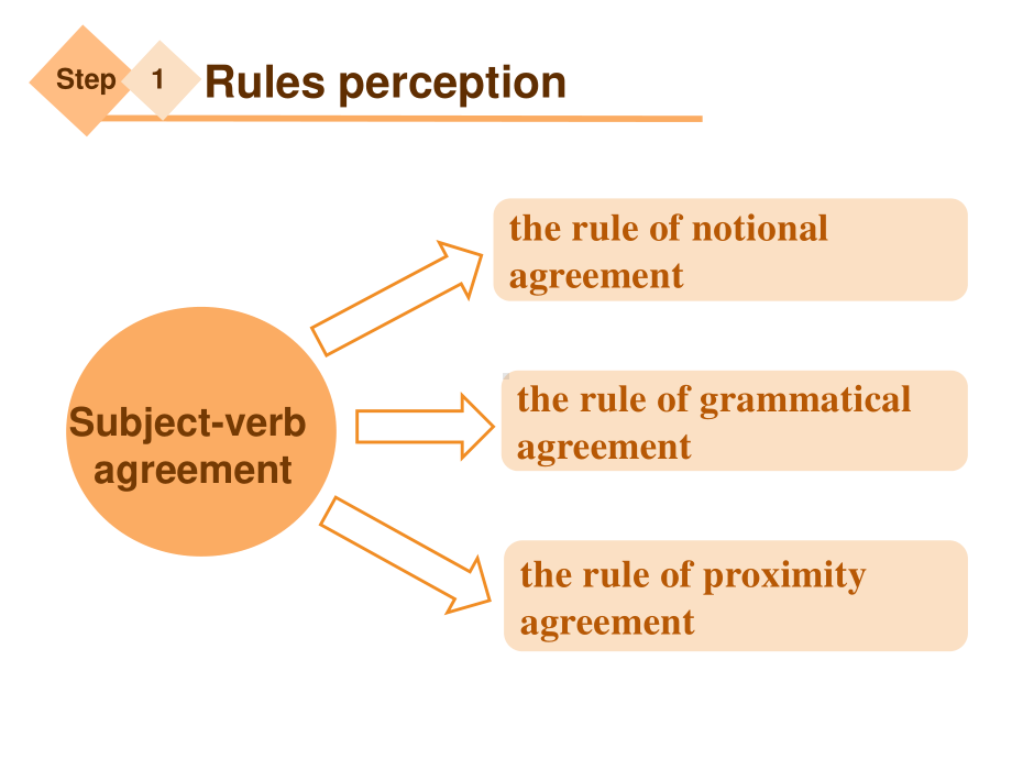 (2021新版)牛津译林版必修二英语Unit1 Lesson3 Grammar and usageppt课件.pptx_第3页