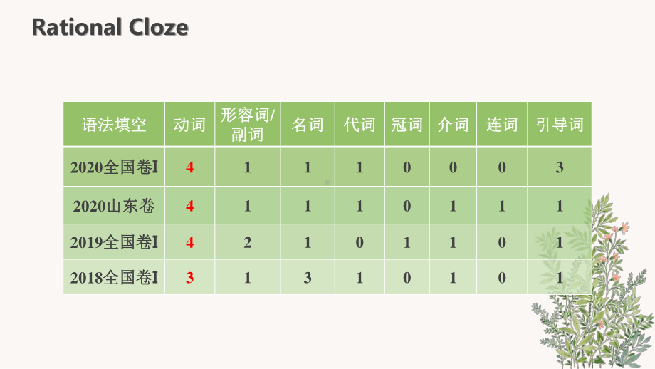 高考专题复习 Verbs inRational Cloze 课件18张.pptx_第2页