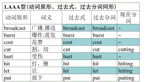 2021届 二轮专题 不规则动词晨读材料 课件17张.ppt