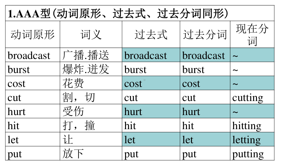 2021届 二轮专题 不规则动词晨读材料 课件17张.ppt_第1页