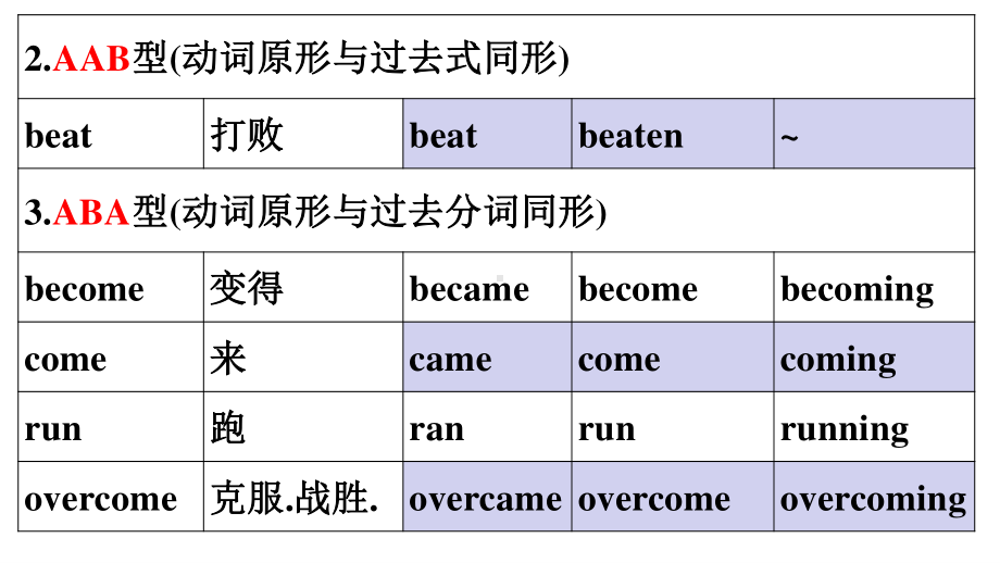 2021届 二轮专题 不规则动词晨读材料 课件17张.ppt_第3页