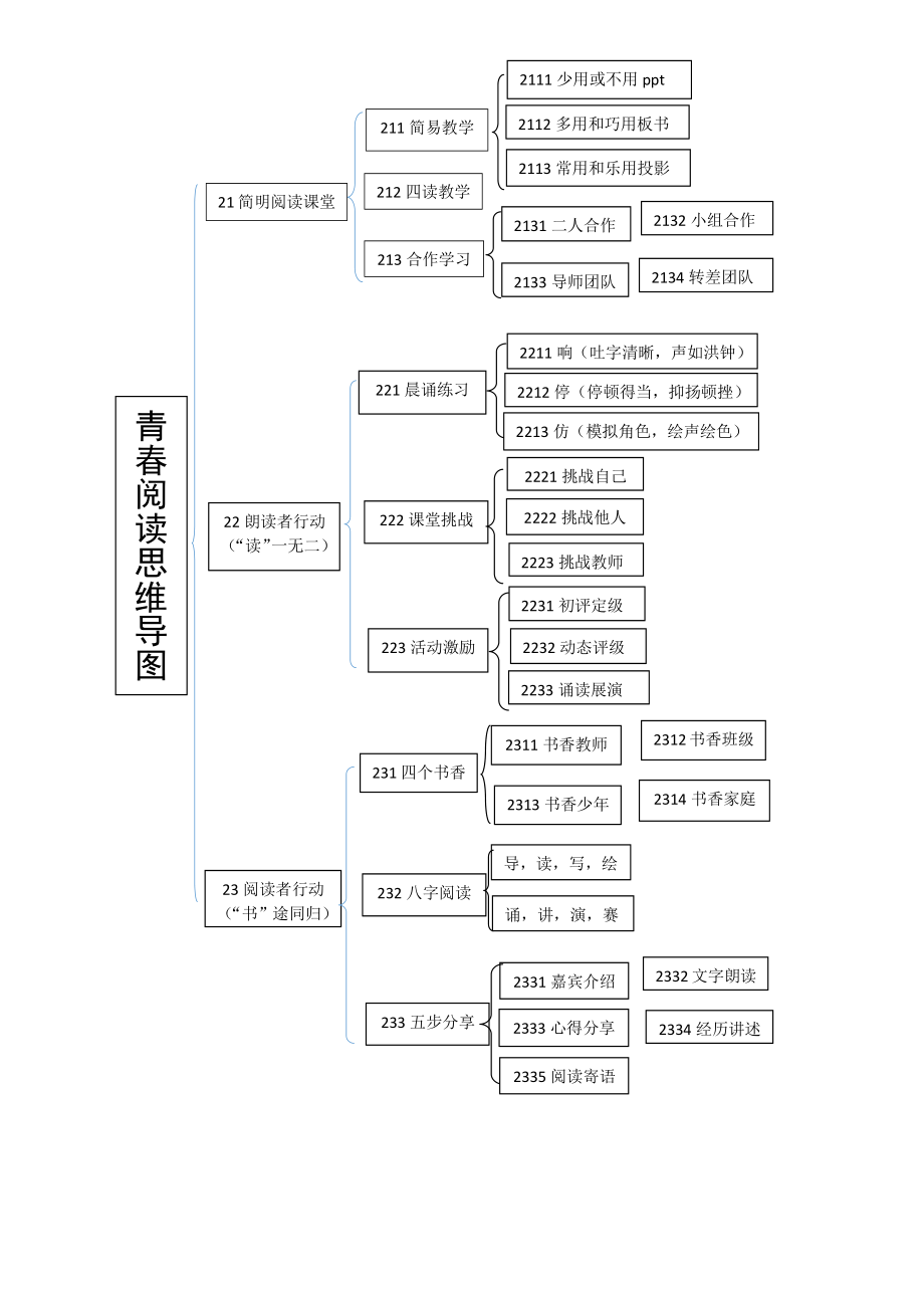 语文教学思维导图.doc_第2页