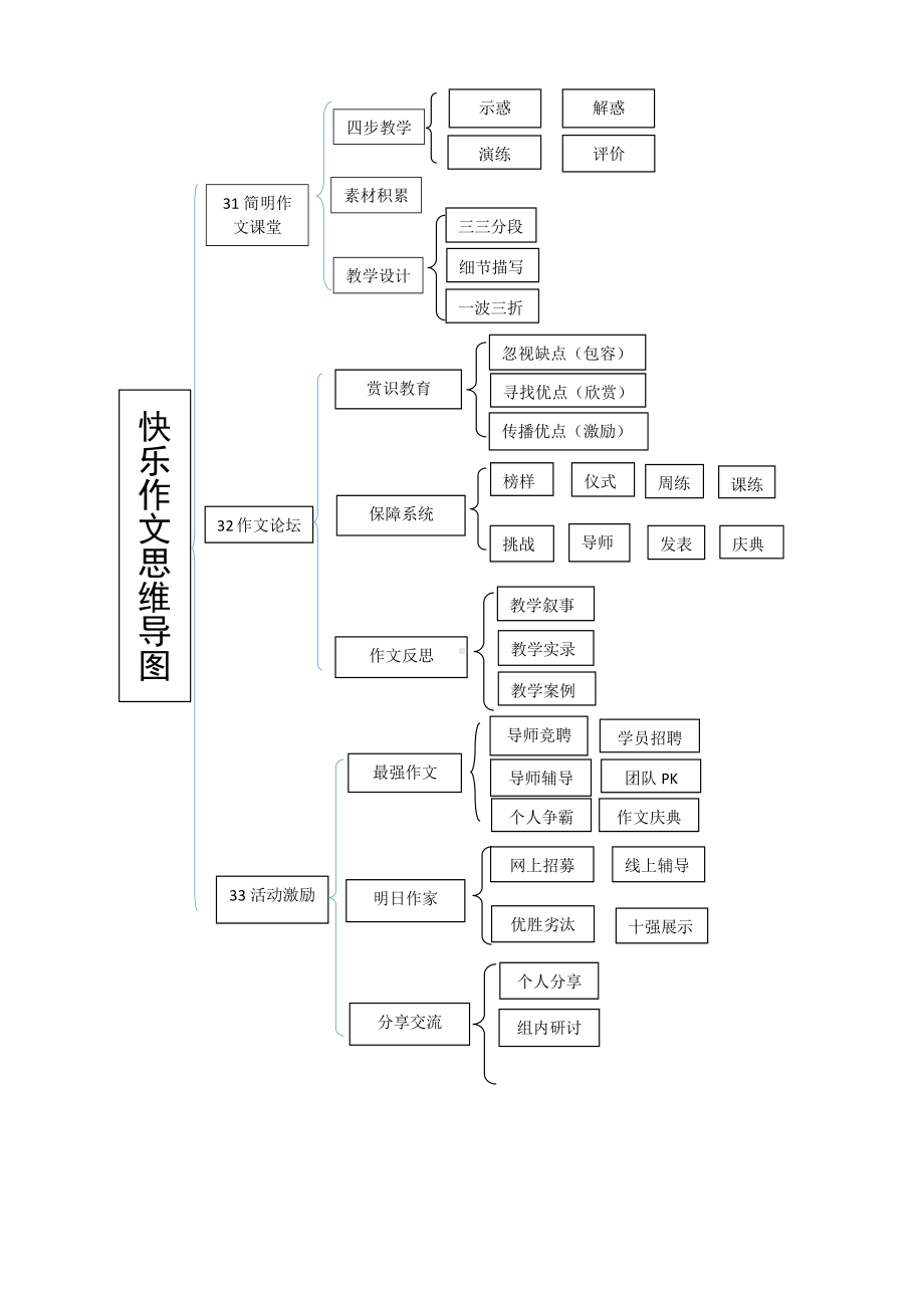 语文教学思维导图.doc_第3页