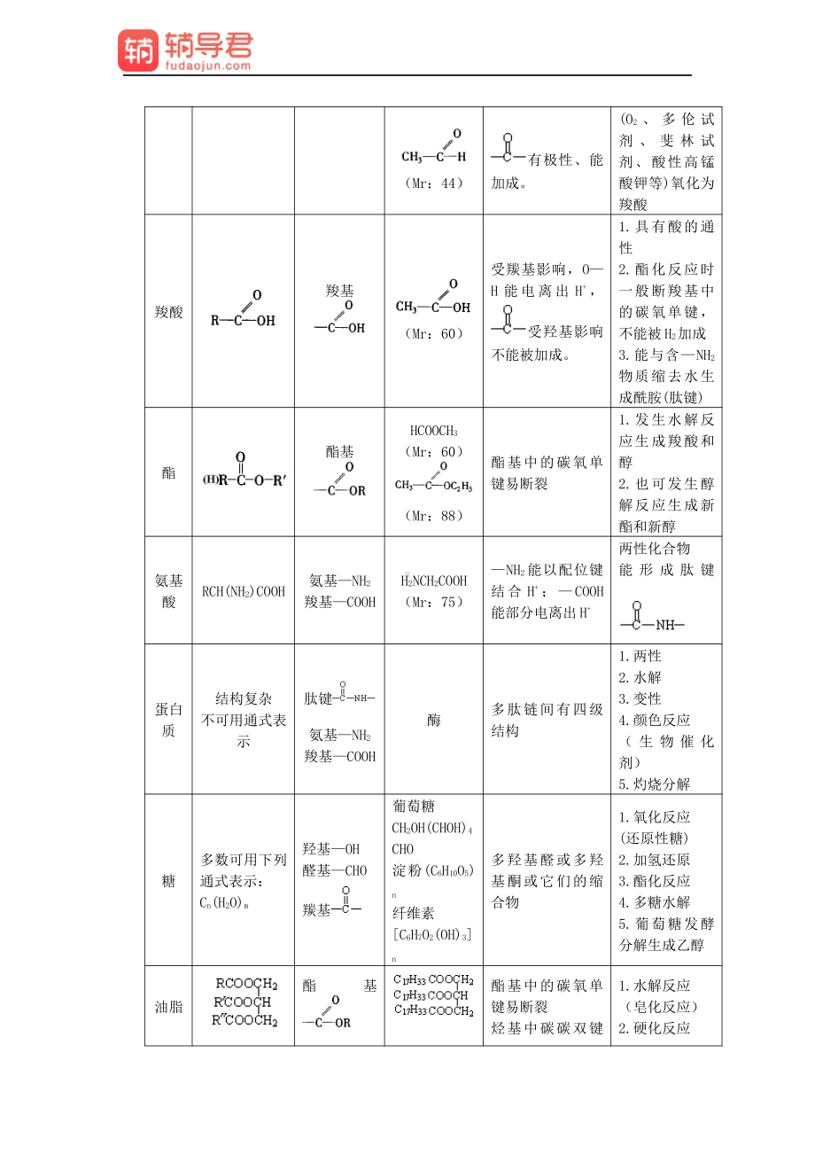 如何学好高中化学-各类烃的代表物的结构、特性以及有机物的鉴别.pdf_第2页