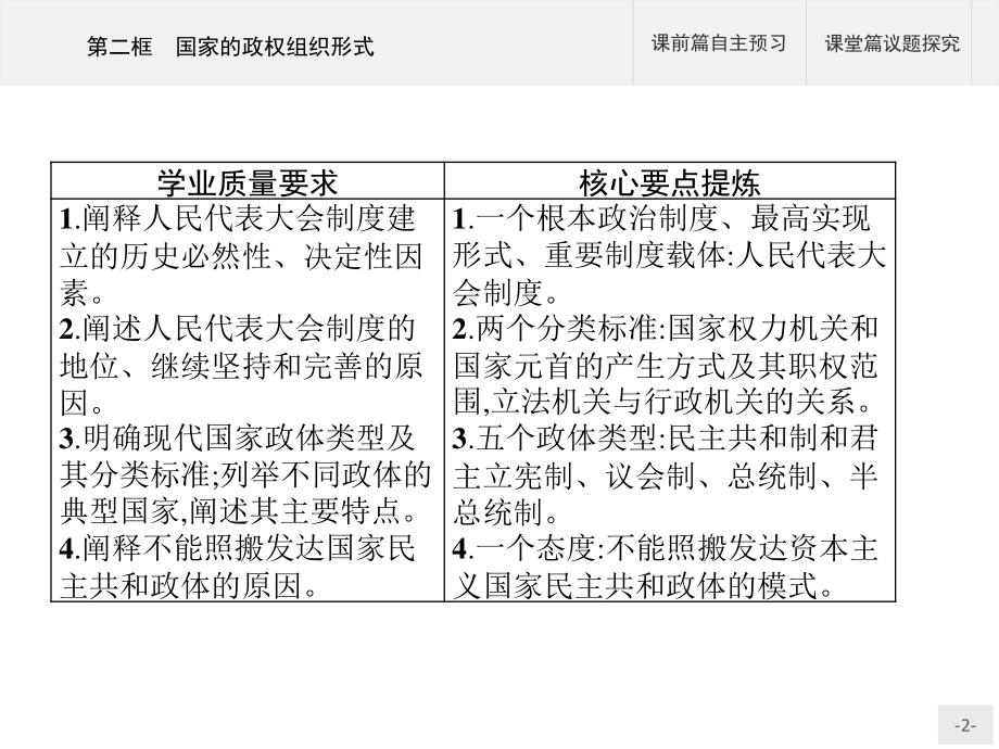 （2021新）统编版高中政治选修一第一课 第二框 国家的政权组织形式 ppt课件.pptx_第2页