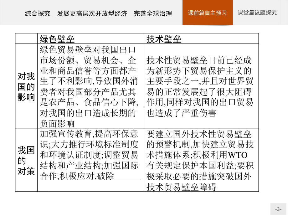 （2021新）统编版高中政治选修一第三单元 综合探究 发展更高层次开放型经济 完善全球治理 ppt课件.pptx_第3页