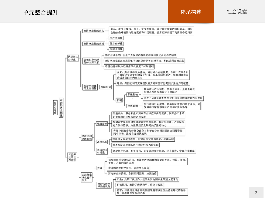 （2021新）统编版高中政治选修一第三单元 单元整合提升 ppt课件.pptx_第2页