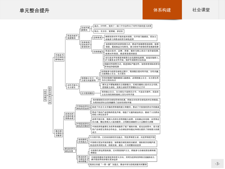 （2021新）统编版高中政治选修一第三单元 单元整合提升 ppt课件.pptx_第3页