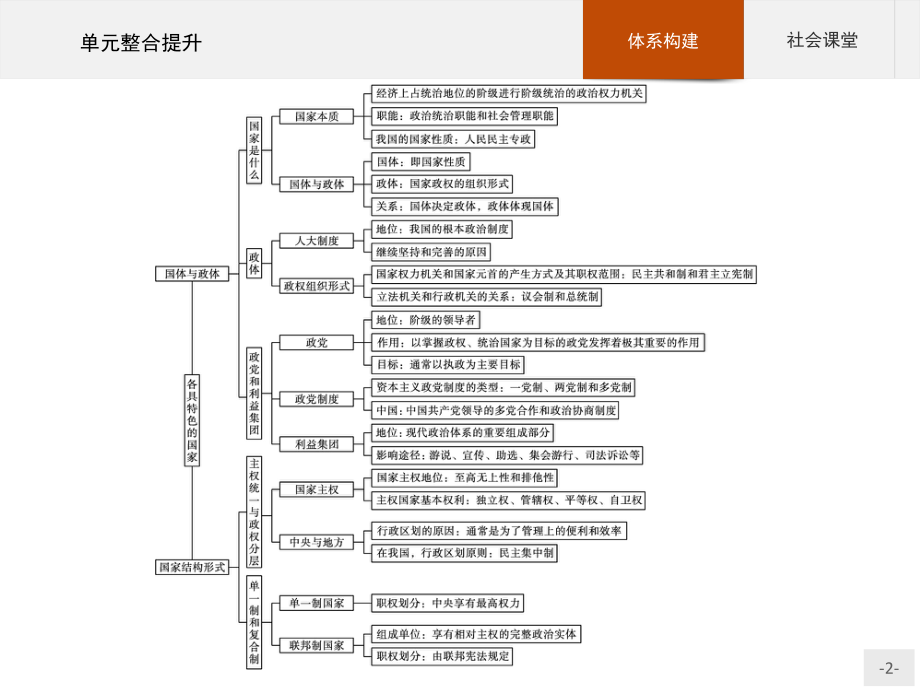 （2021新）统编版高中政治选修一第一单元 单元整合提升 ppt课件.pptx_第2页